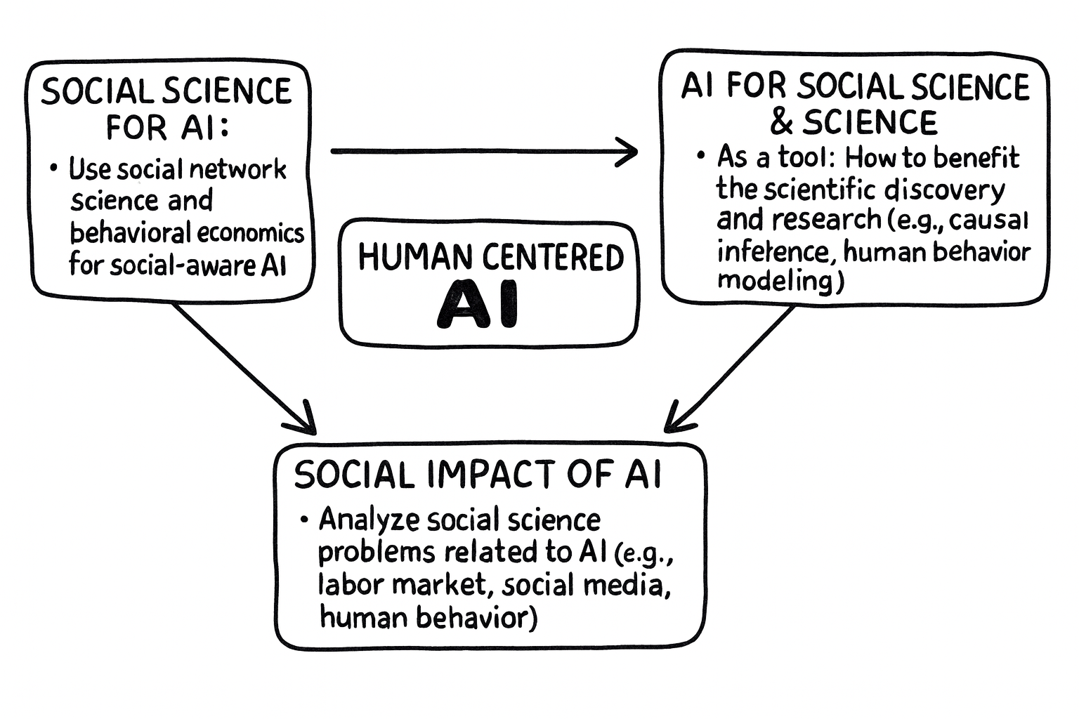 Research interests illustration