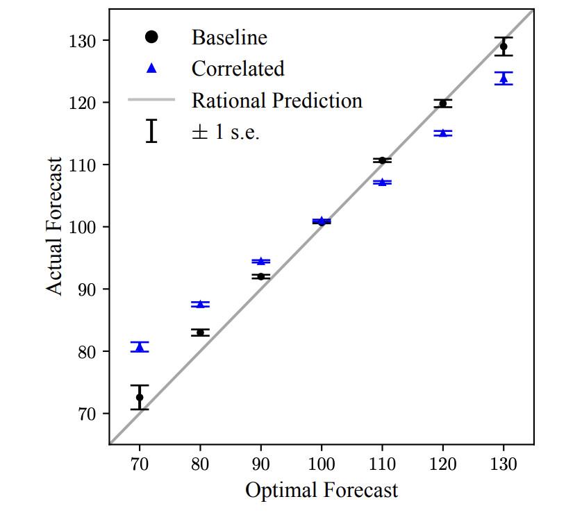 Expectation Formation with Correlated Variables